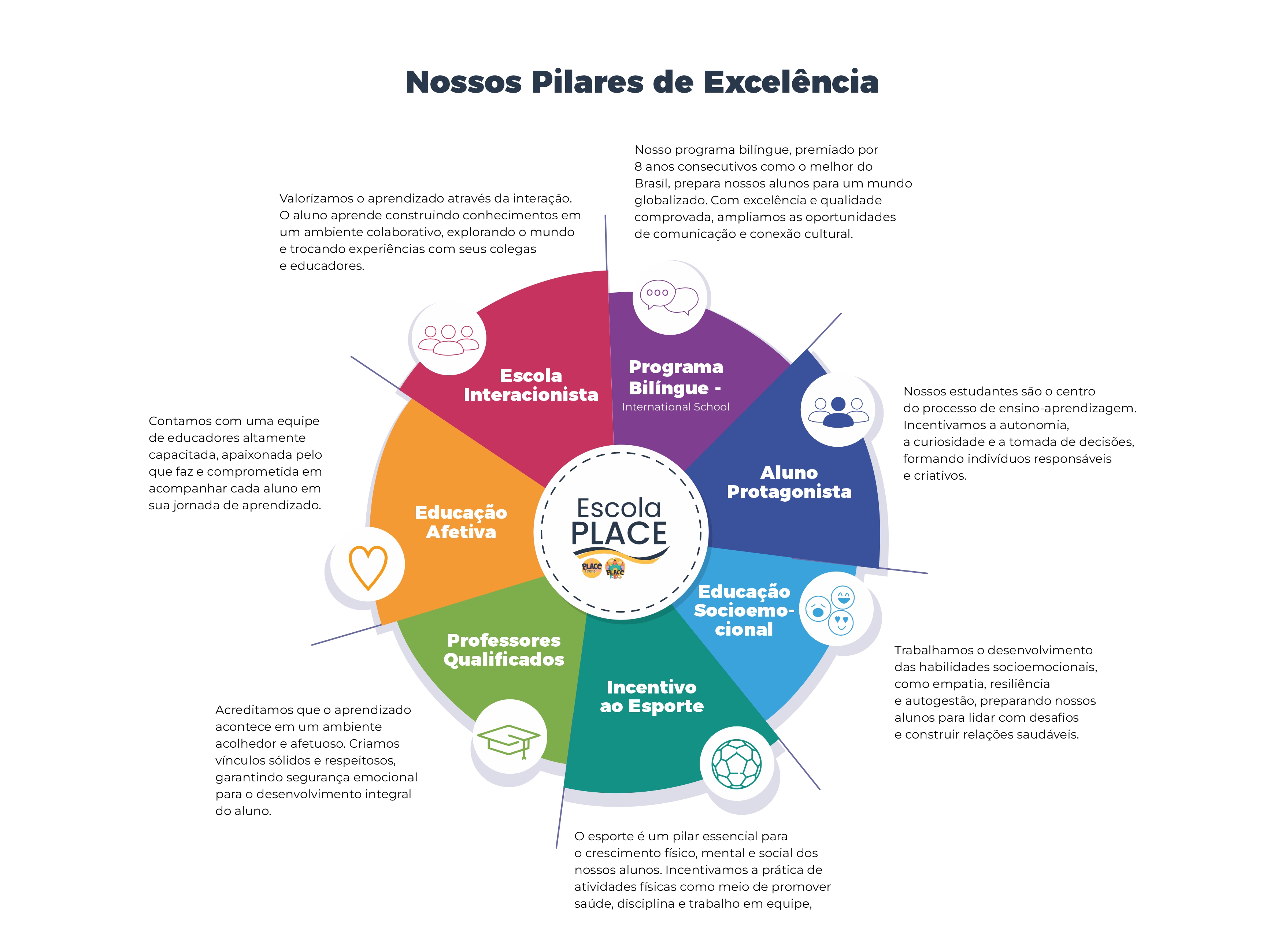 Mapa Mental - Pilares da Escola Place